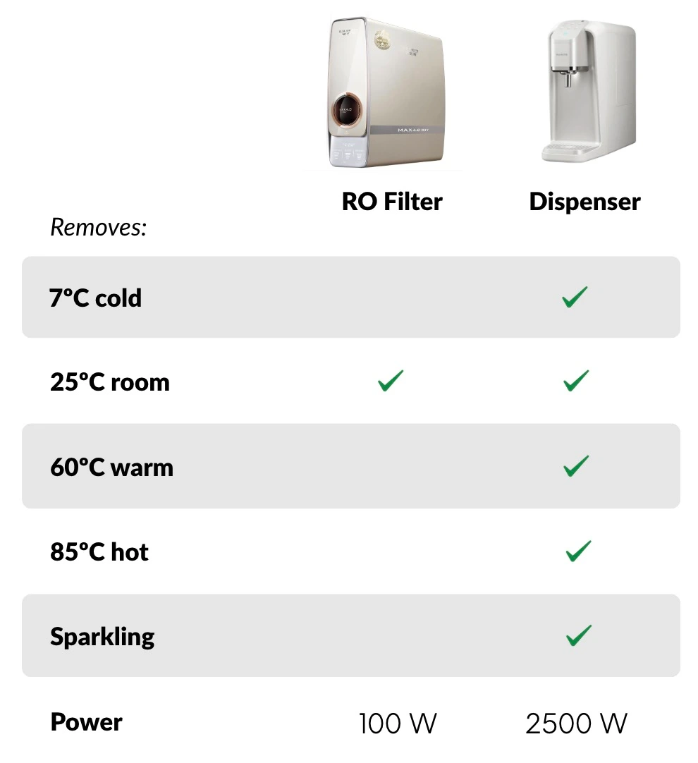 RO reverse osmosis max4 vs water dispenser comparison table temperature power