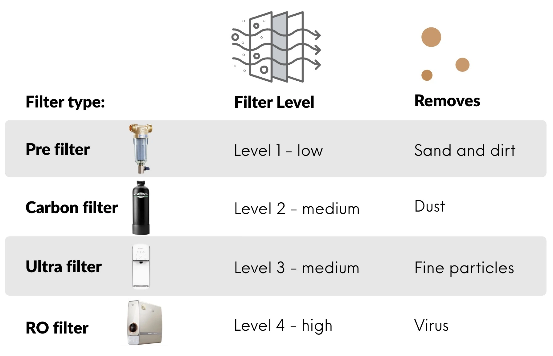 filter level mesh size sediments dust bacteria removes dirt particles
