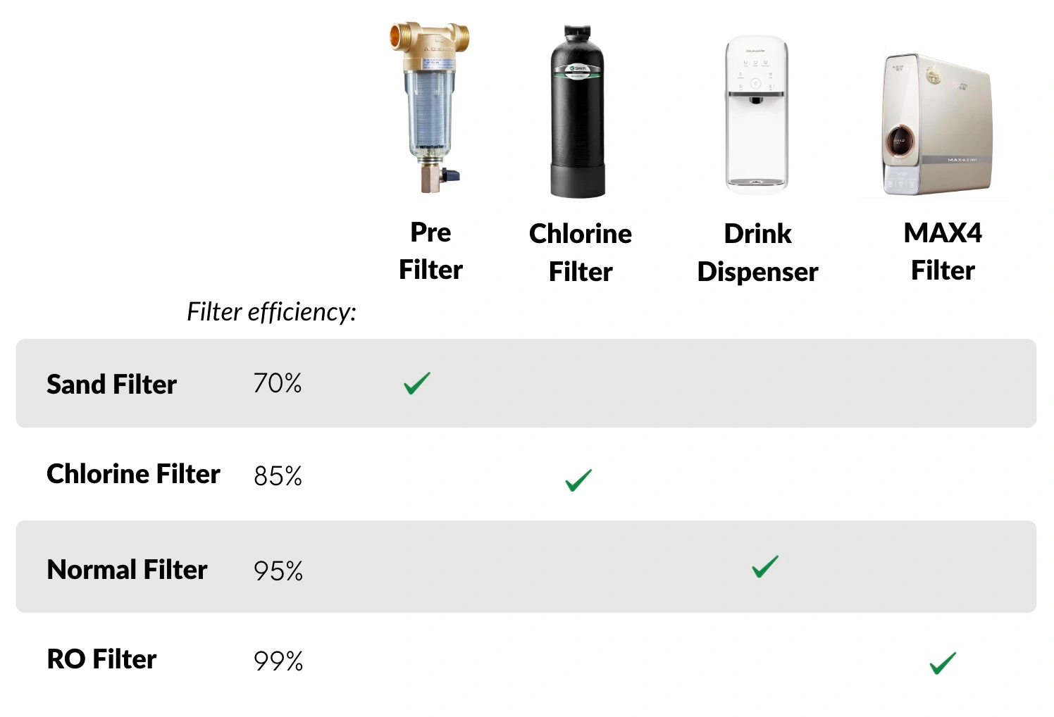 pre-filter chlorine filter drink dispenser MAX4 efficiency