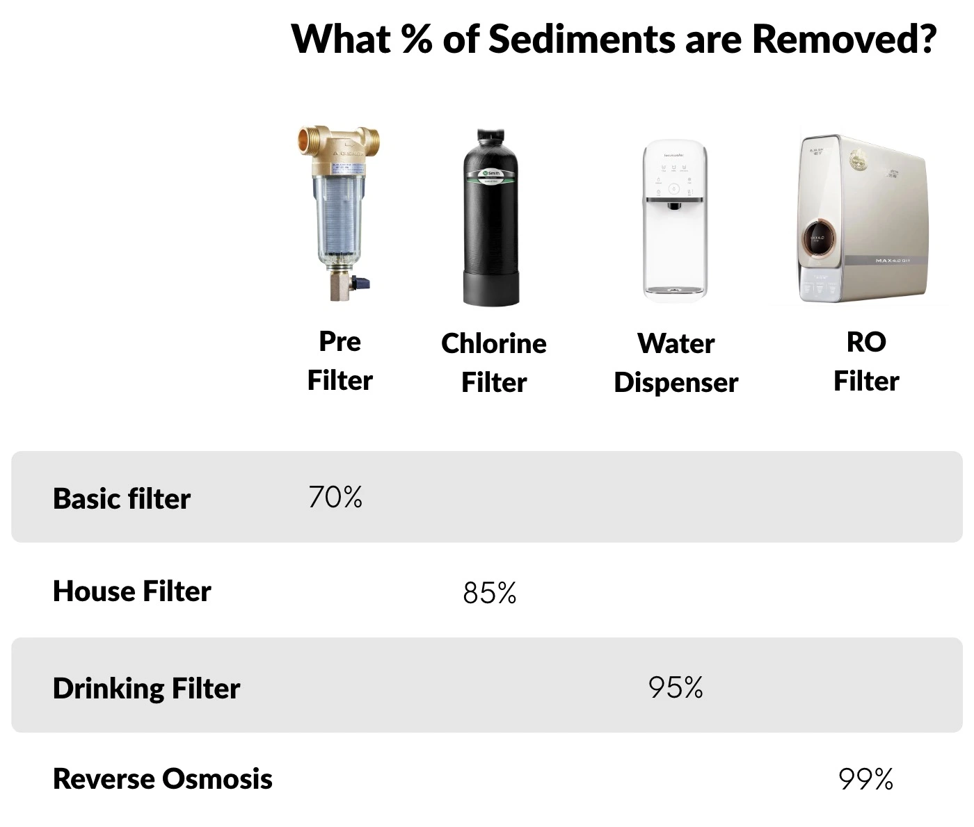what percentage of sediments are removed