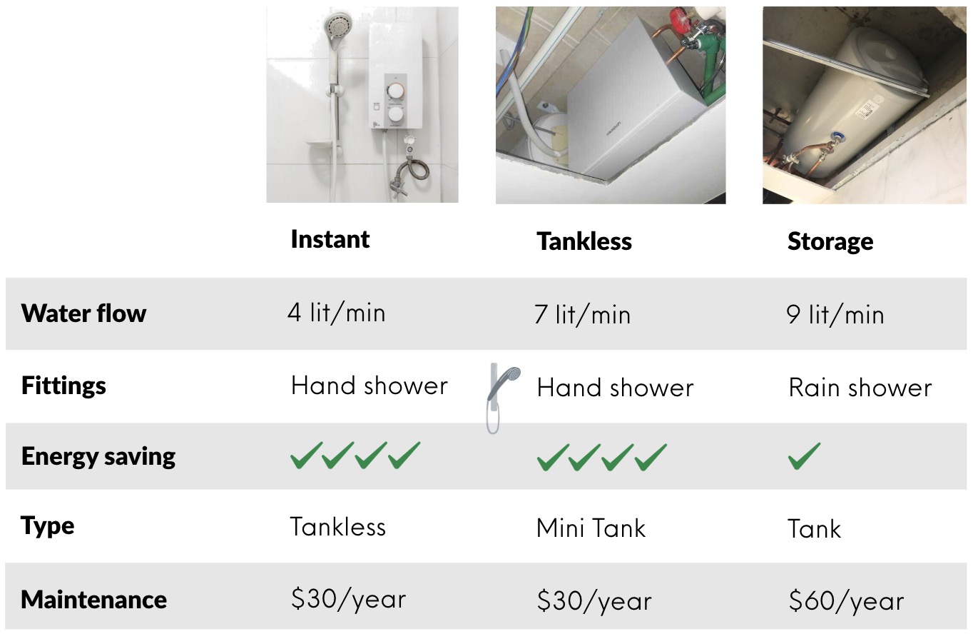 instant vs storage compare table flow fittings ticks maintenance