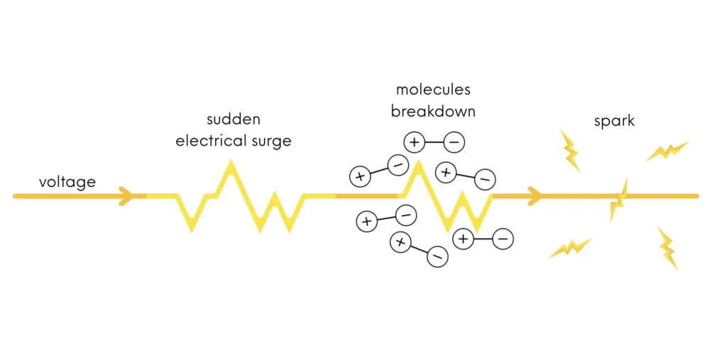 insulator molecule breakdown