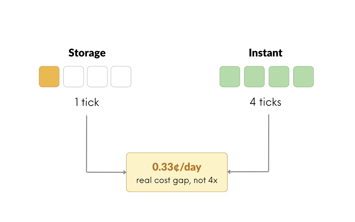 storage vs instant real cost gap 0.33 2
