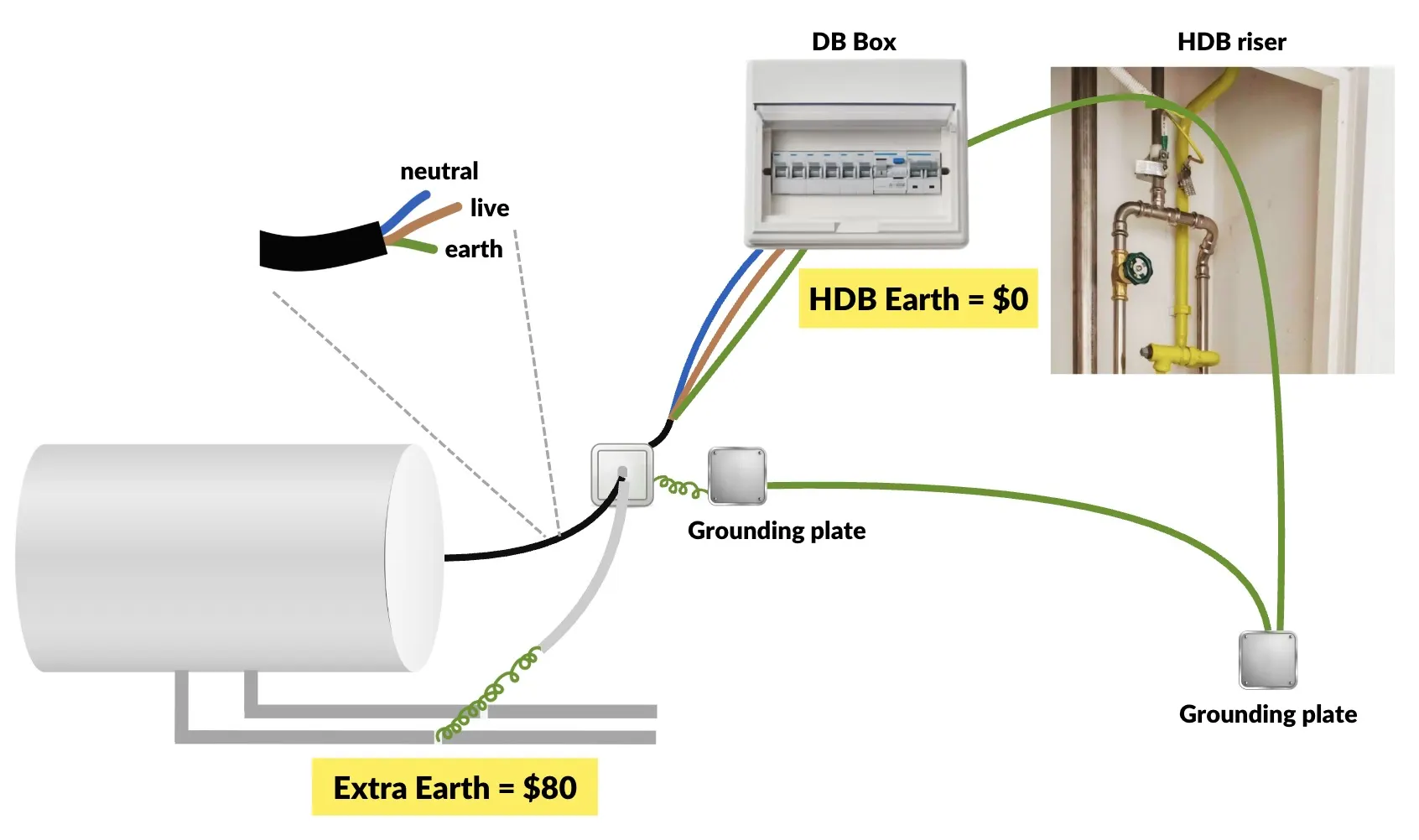 hdb earth extra earth bonding db box