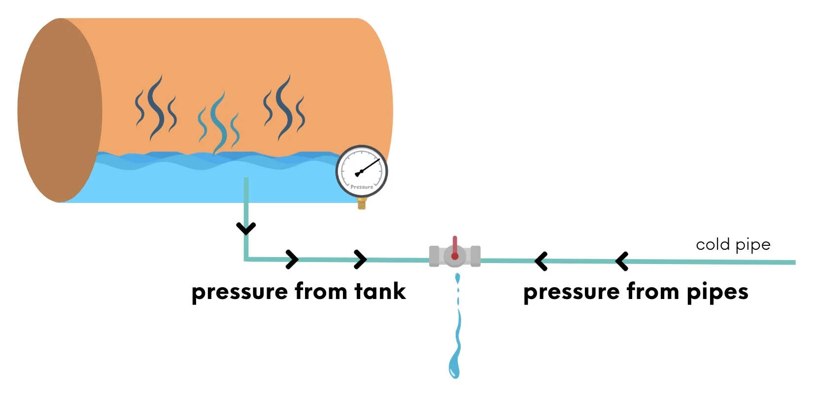 relief valve pressure from tank and pipes