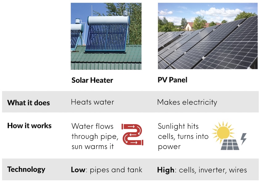 solar vs pv panel heats water electricity power 3