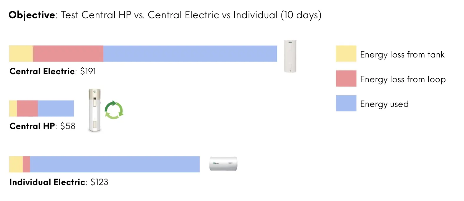 10 day test central individual heat pump electric energy