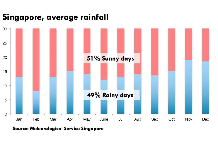 rain fall rainy days solar heat pump singapore average rainfall meteorological service singapore