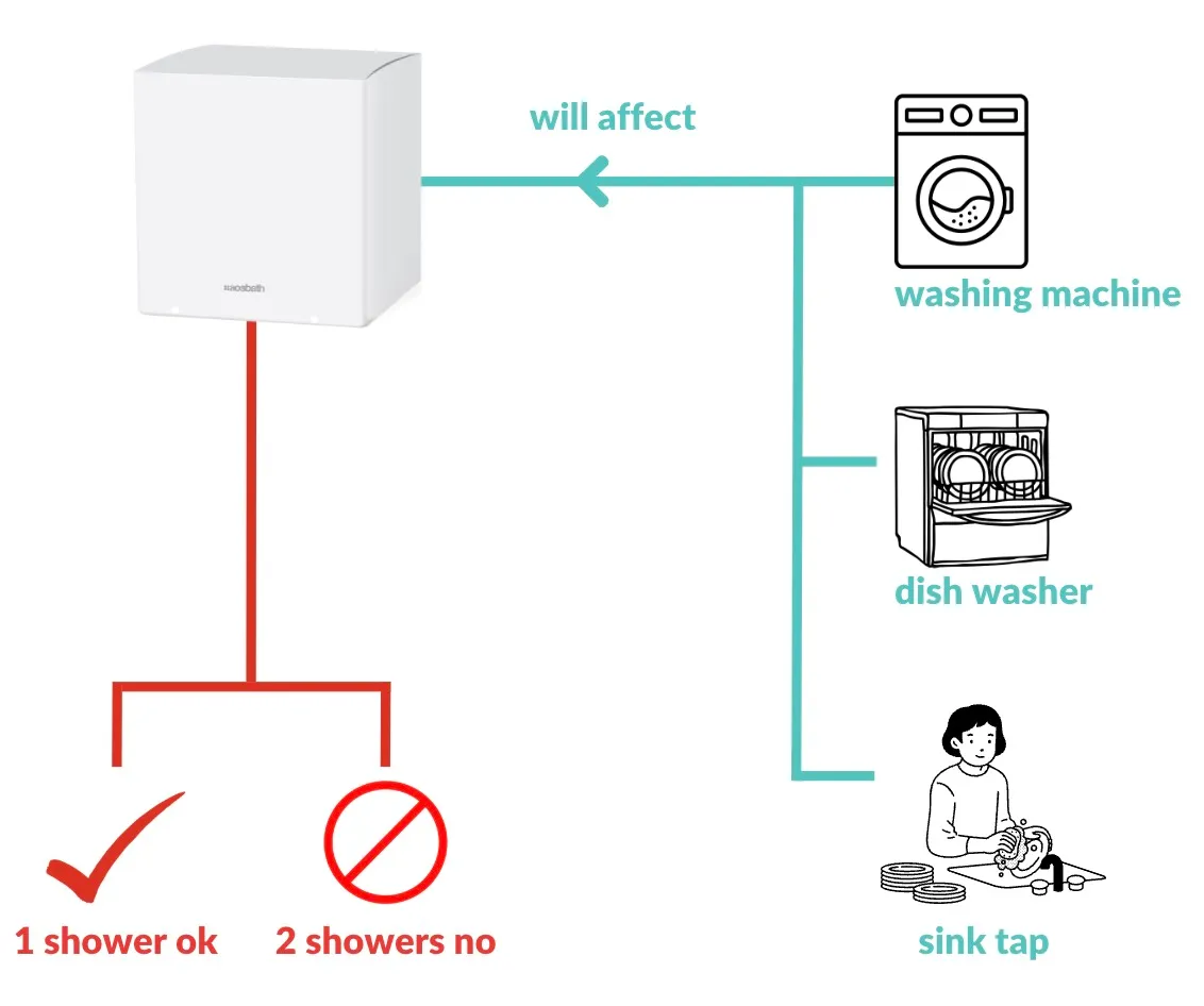bathbox limit dish washer sink machine two showers