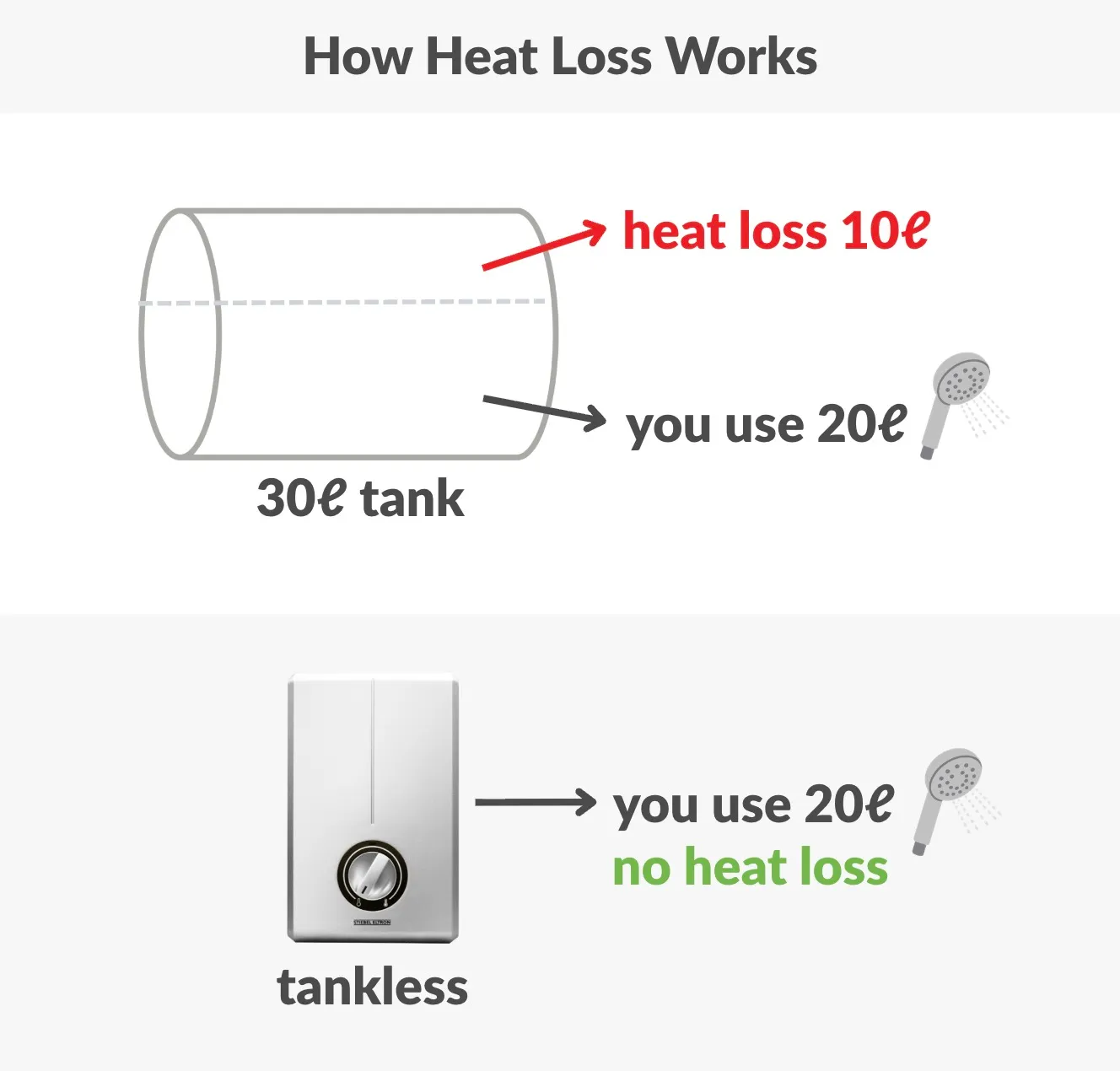 heat loss tank tankless heaters 3