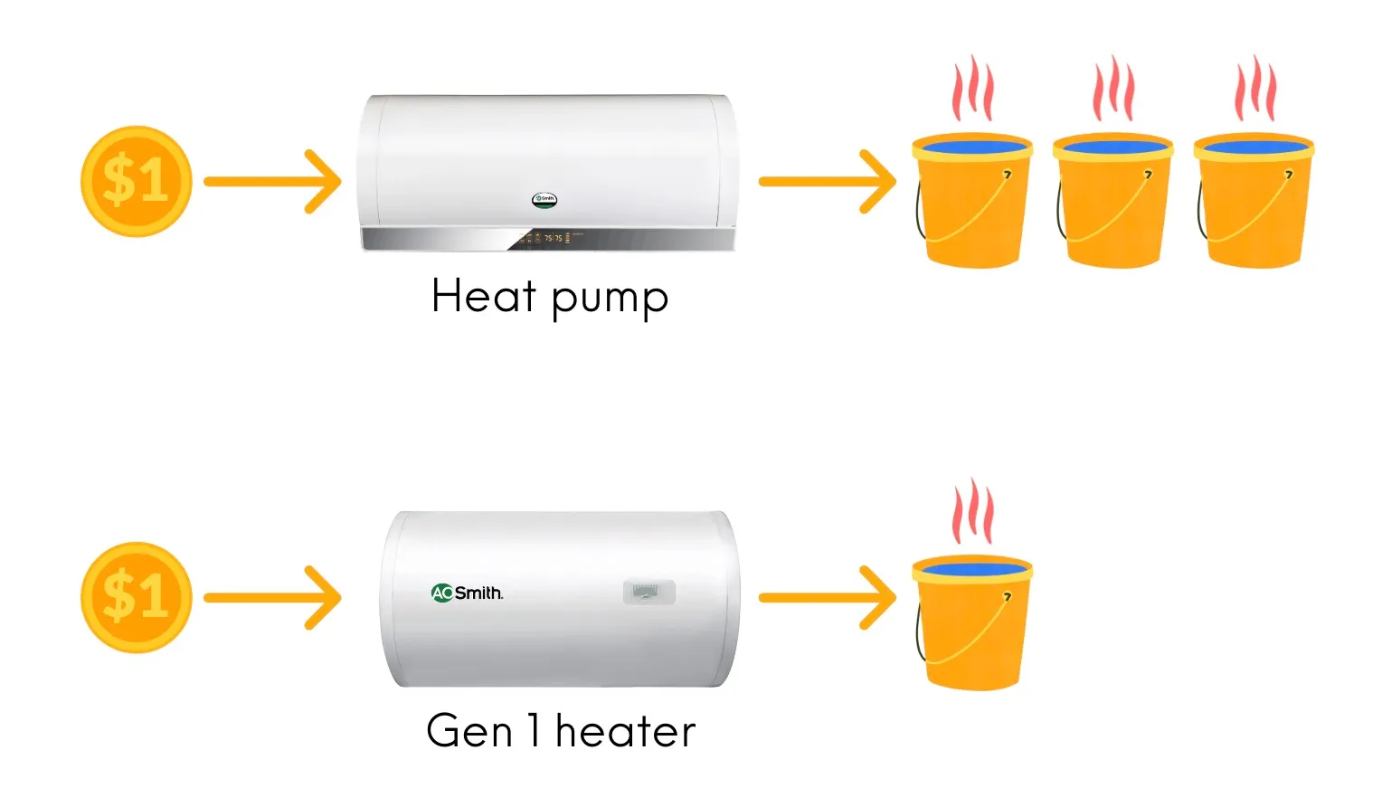 hpw heat pump efficient 3X gen 1