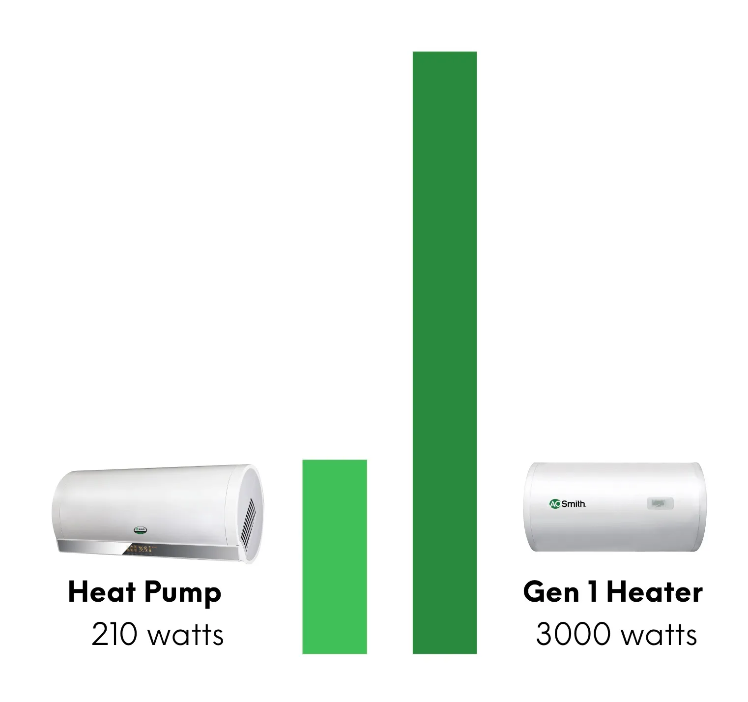 hpw lower electric bills heat pump gen1 210 3000 watts 3