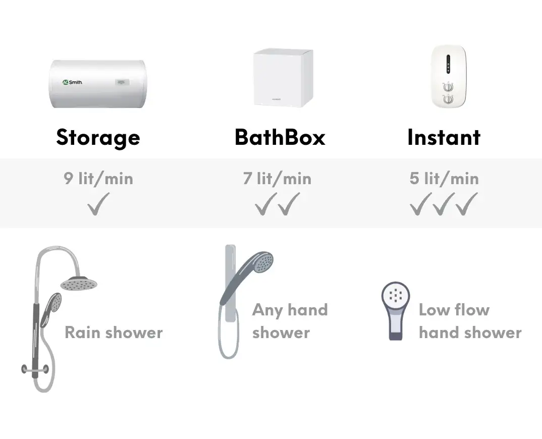 storage bathbox instant rain shower hand low flow 2